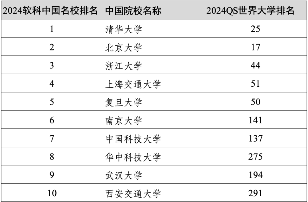 重磅||软科2024年度中国大学百强的世界排名如何？中外合作办学哪家强？