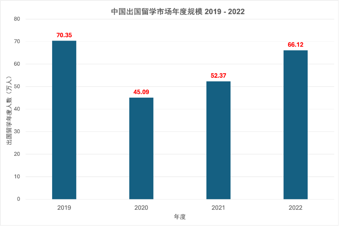 重磅中国出国留学市场最新权威报告发布！中国仍是世界最大留学来源国