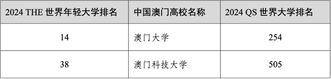 2024年度泰晤士高等教育世界年轻大学排名官宣！中国香港高校表现优异