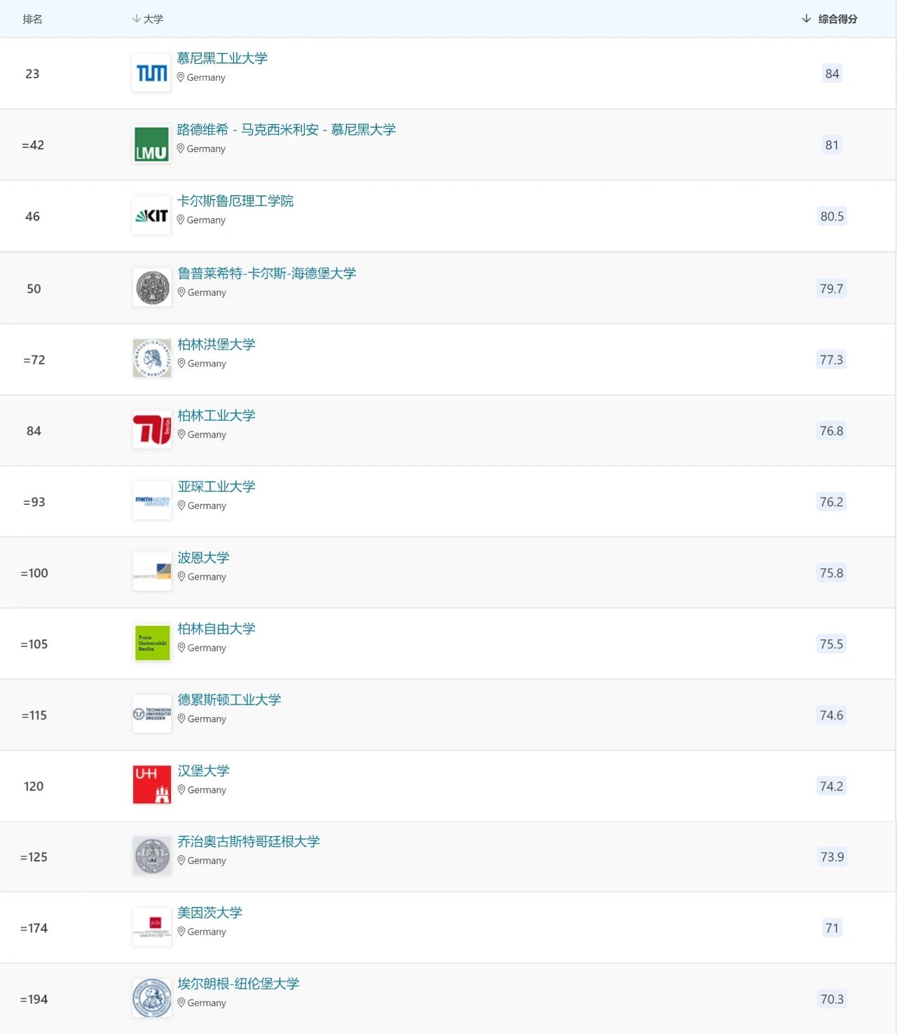 精编 | 2024年QS世界大学学科排名中的德国大学