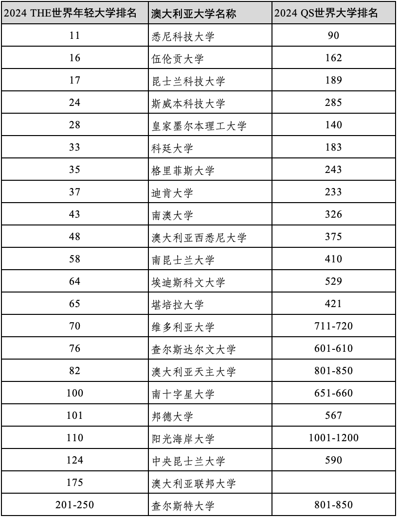 2024年度泰晤士高等教育世界年轻大学排名官宣！中国香港高校表现优异