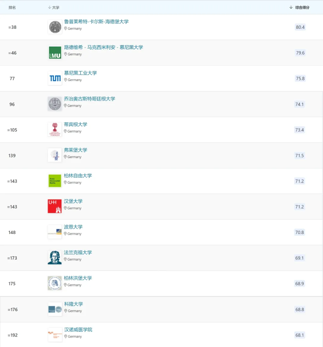 精编 | 2024年QS世界大学学科排名中的德国大学