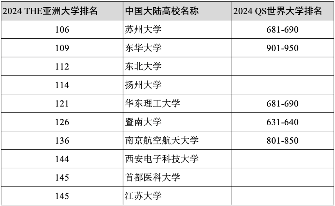 2024年度泰晤士高等教育亚洲大学排名官宣！中国大学霸榜国际影响力大增