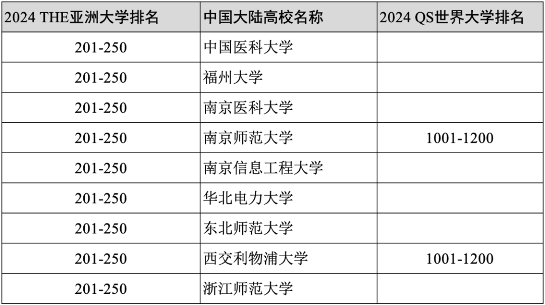 2024年度泰晤士高等教育亚洲大学排名官宣！中国大学霸榜国际影响力大增