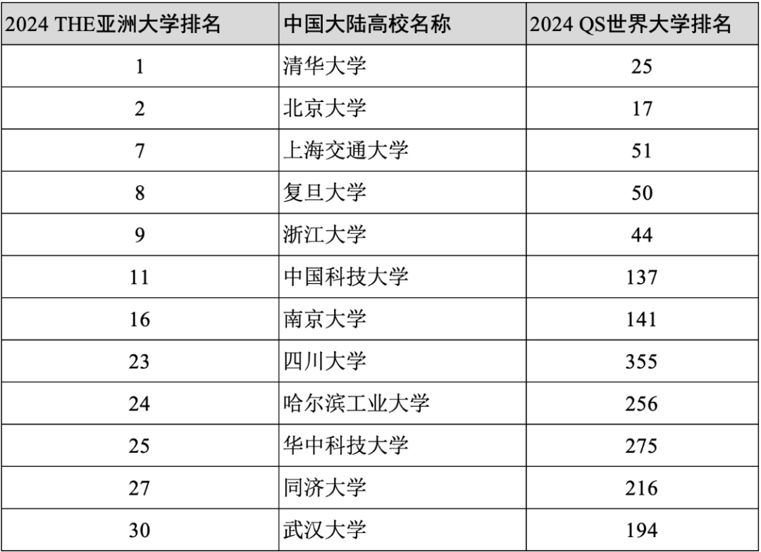 2024年度泰晤士高等教育亚洲大学排名官宣！中国大学霸榜国际影响力大增