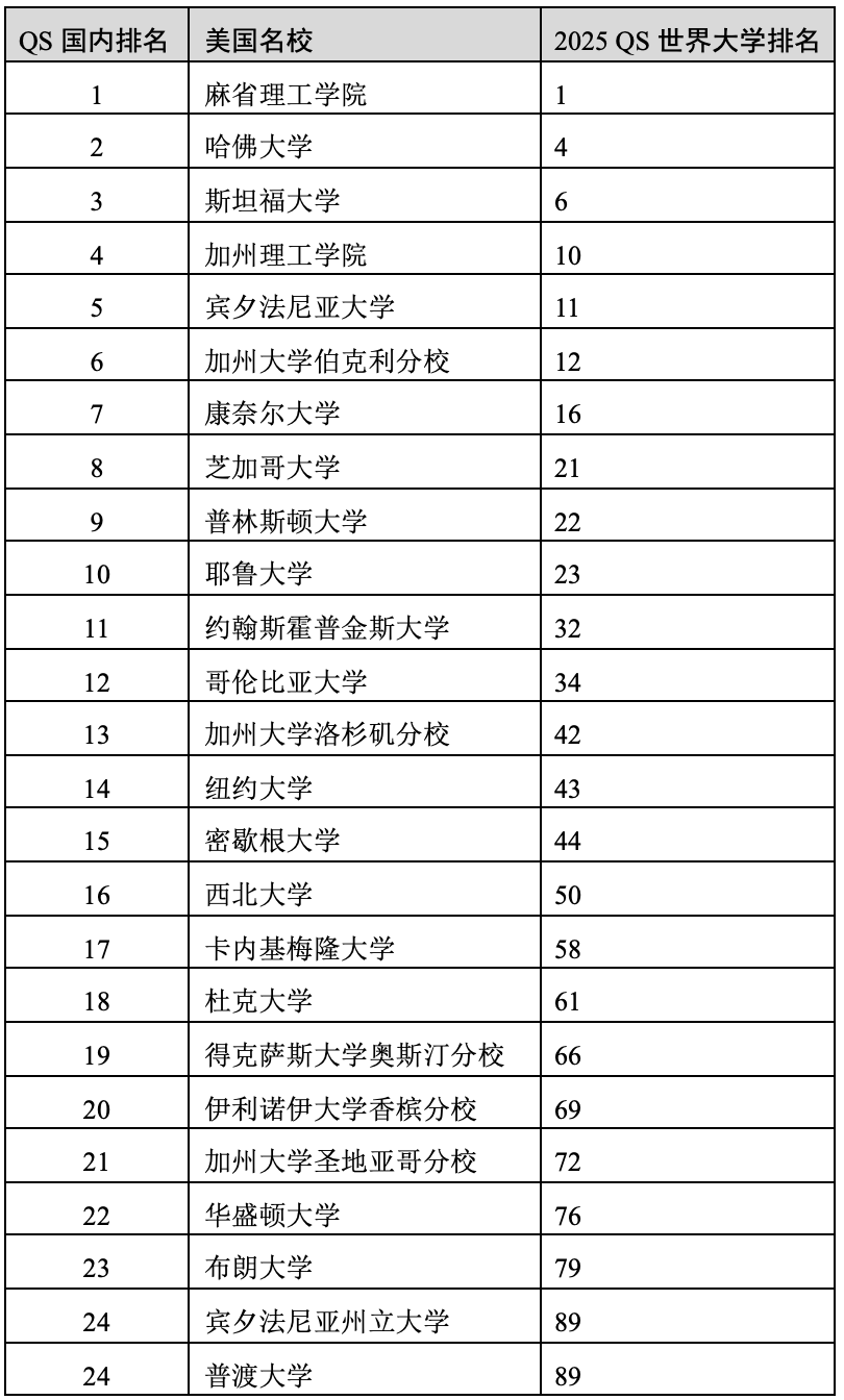 重磅官宣2025年度QS世界大学排名！高考志愿哪些双一流名校进入全球百强？