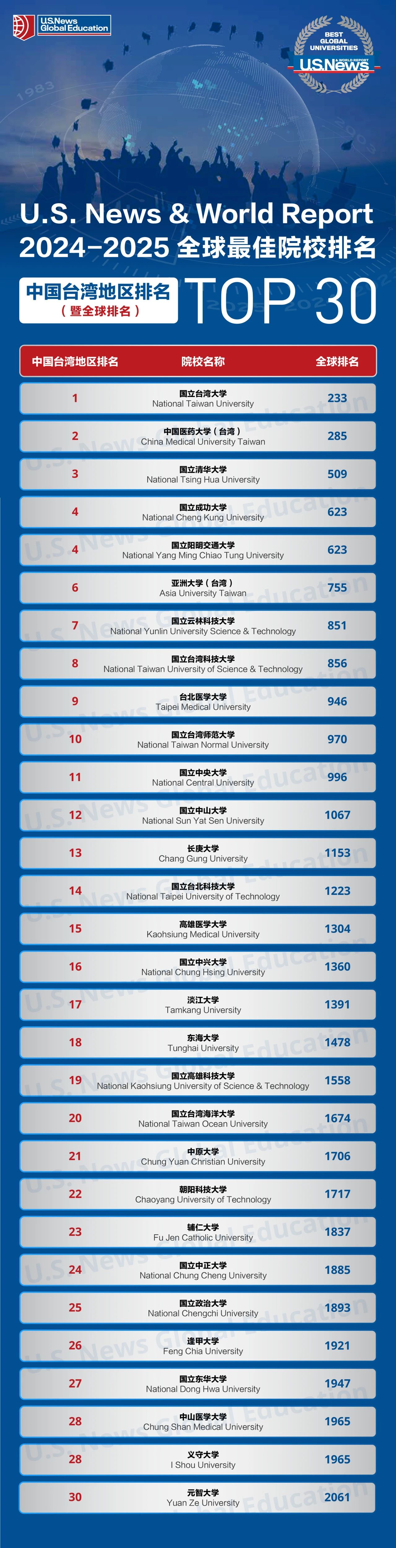 2024-2025年最新U.S.News世界大学排名发布!