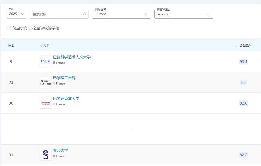 2025QS排名揭晓：法国38校跻身世界百强，4所顶尖学府挺进前百