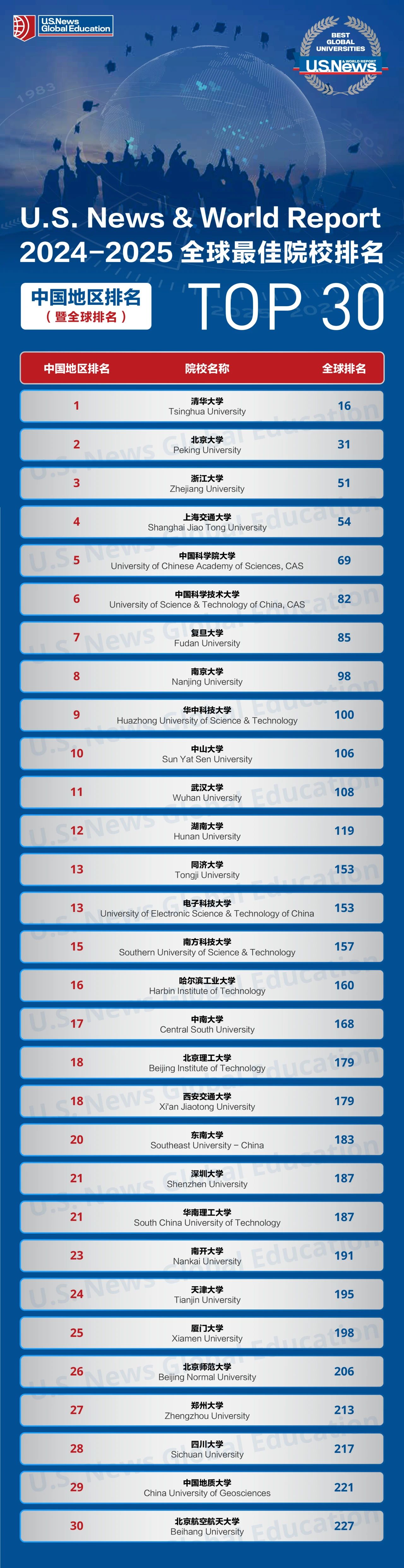 2024-2025年最新U.S.News世界大学排名发布!