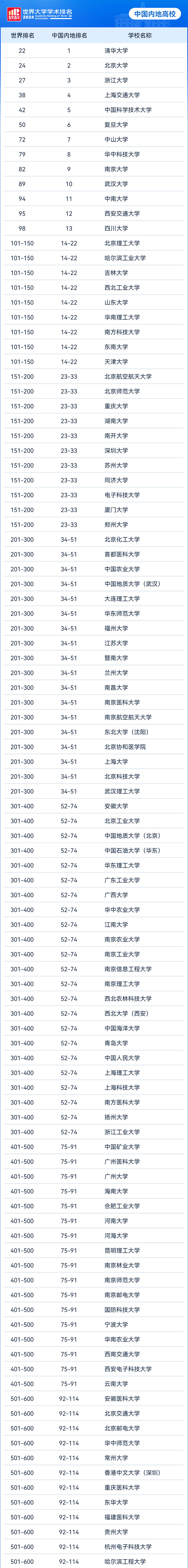 2024软科世界大学学术排名发布 中国内地13所高校位列世界百强