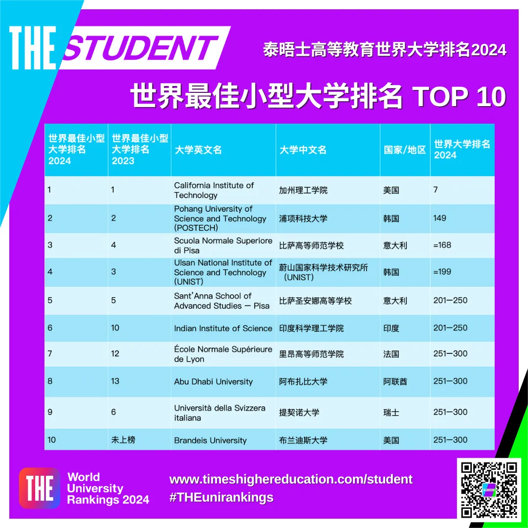 2024年泰晤士高等教育榜单揭晓：世界最佳小型大学排名