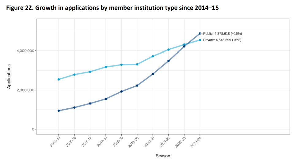 Common App发布2023-2024年度新生申请趋势报告：全球竞争加剧，中国留学生趋势引关注