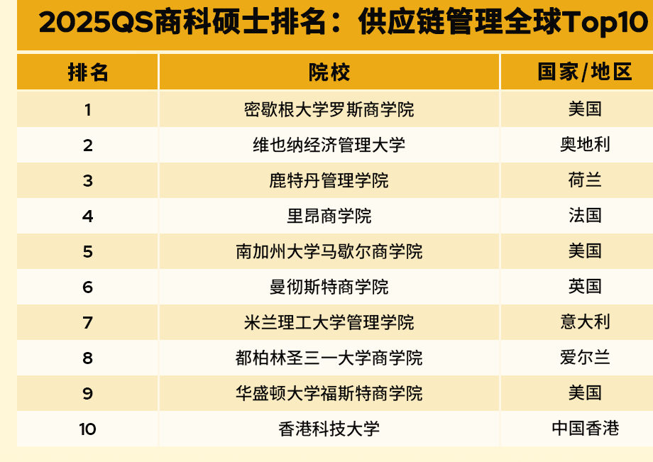 重磅！QS发布2025全球全日制商科硕士排名