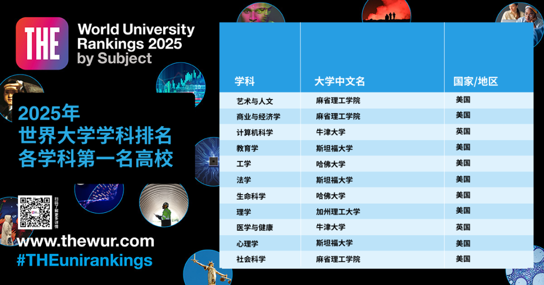 官方发布丨2025年泰晤士高等教育（THE）世界大学学科排名！