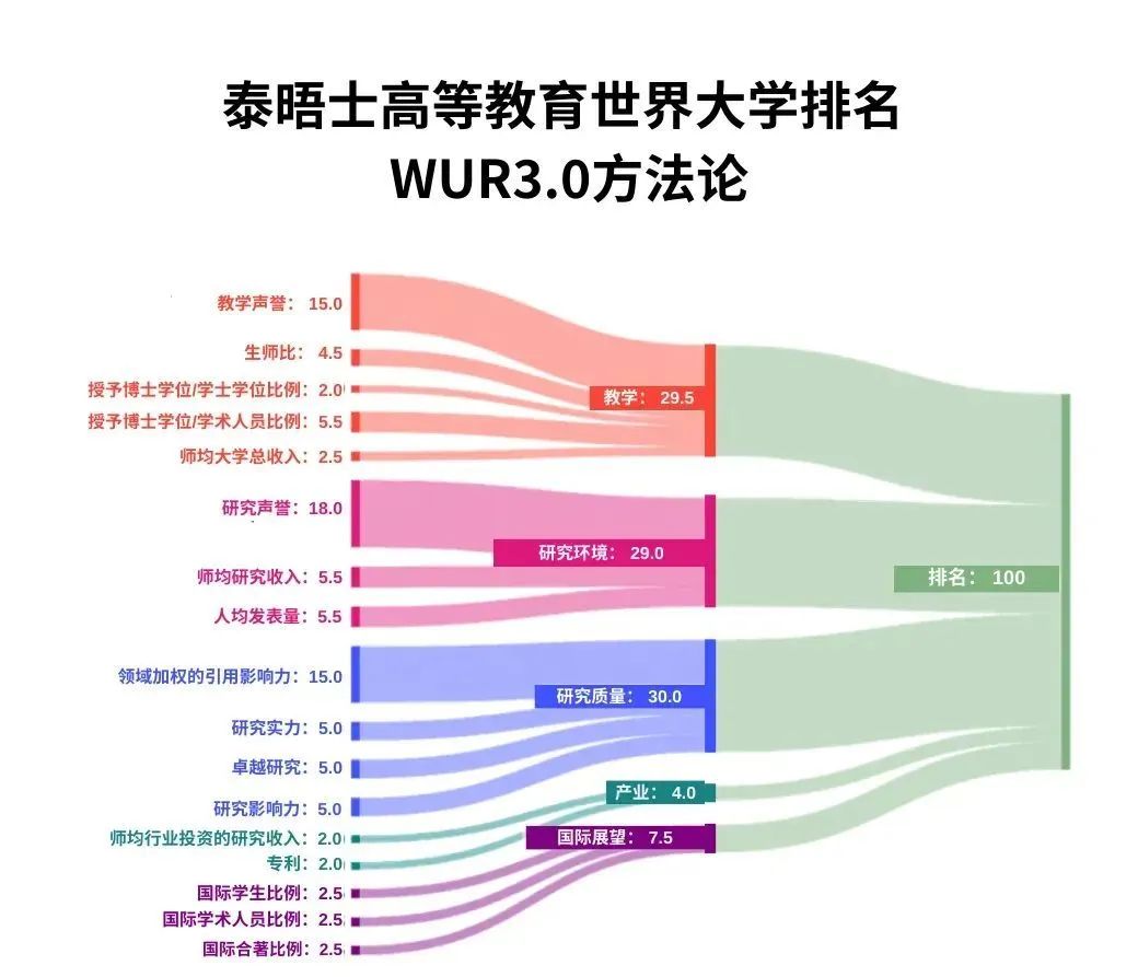 官方发布丨2025年泰晤士高等教育（THE）世界大学学科排名！