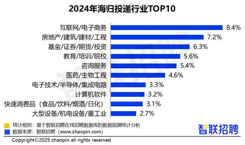 2024中国海归就业调查报告发布！留子回国去哪个行业最多，哪个职位最赚钱？