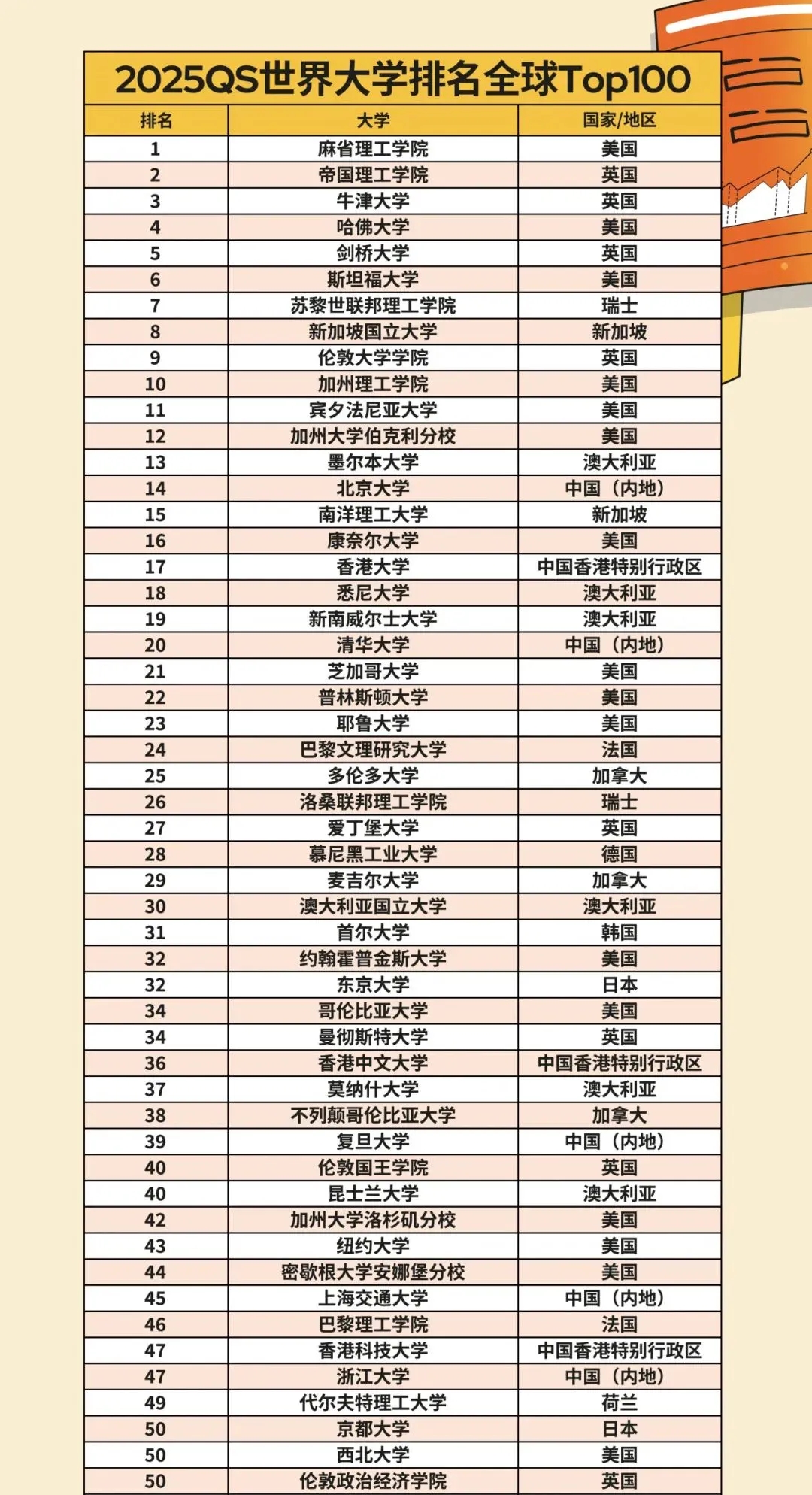 中国香港大学接受TOP50的高校学生转学